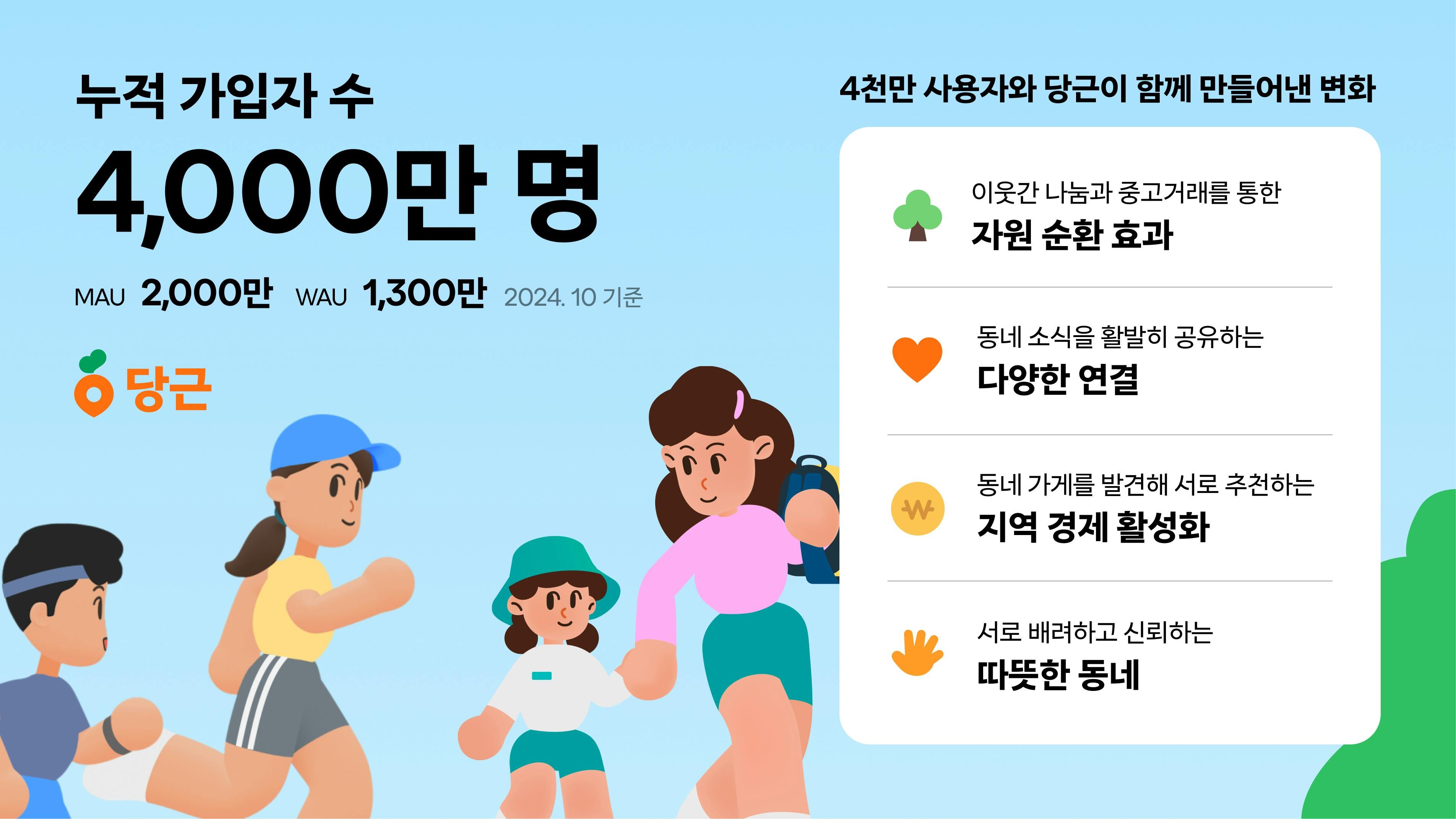 썸네일-당근, 누적 가입자 4000만 명 돌파