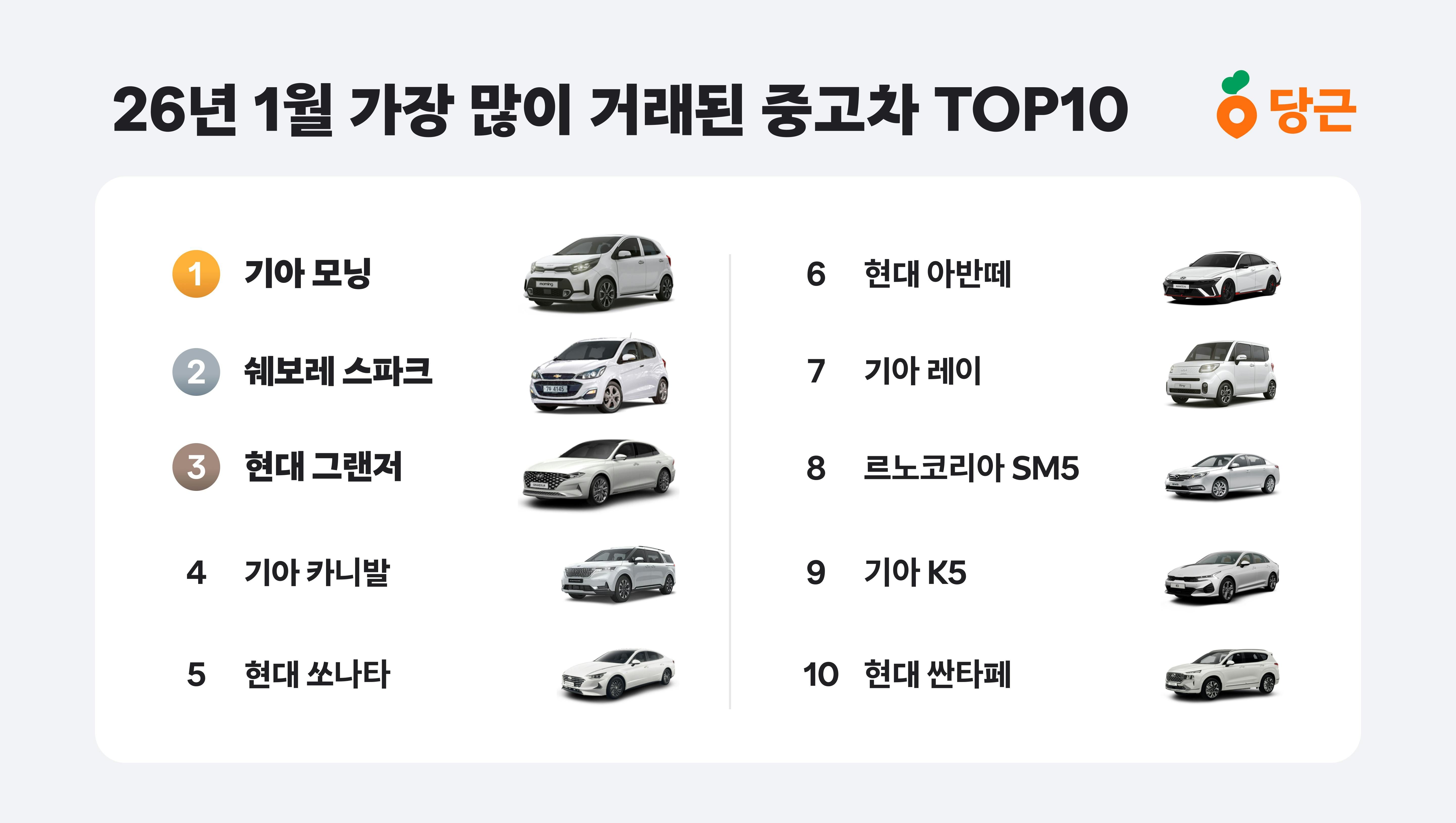 당근중고차, 1월 거래 데이터 발표