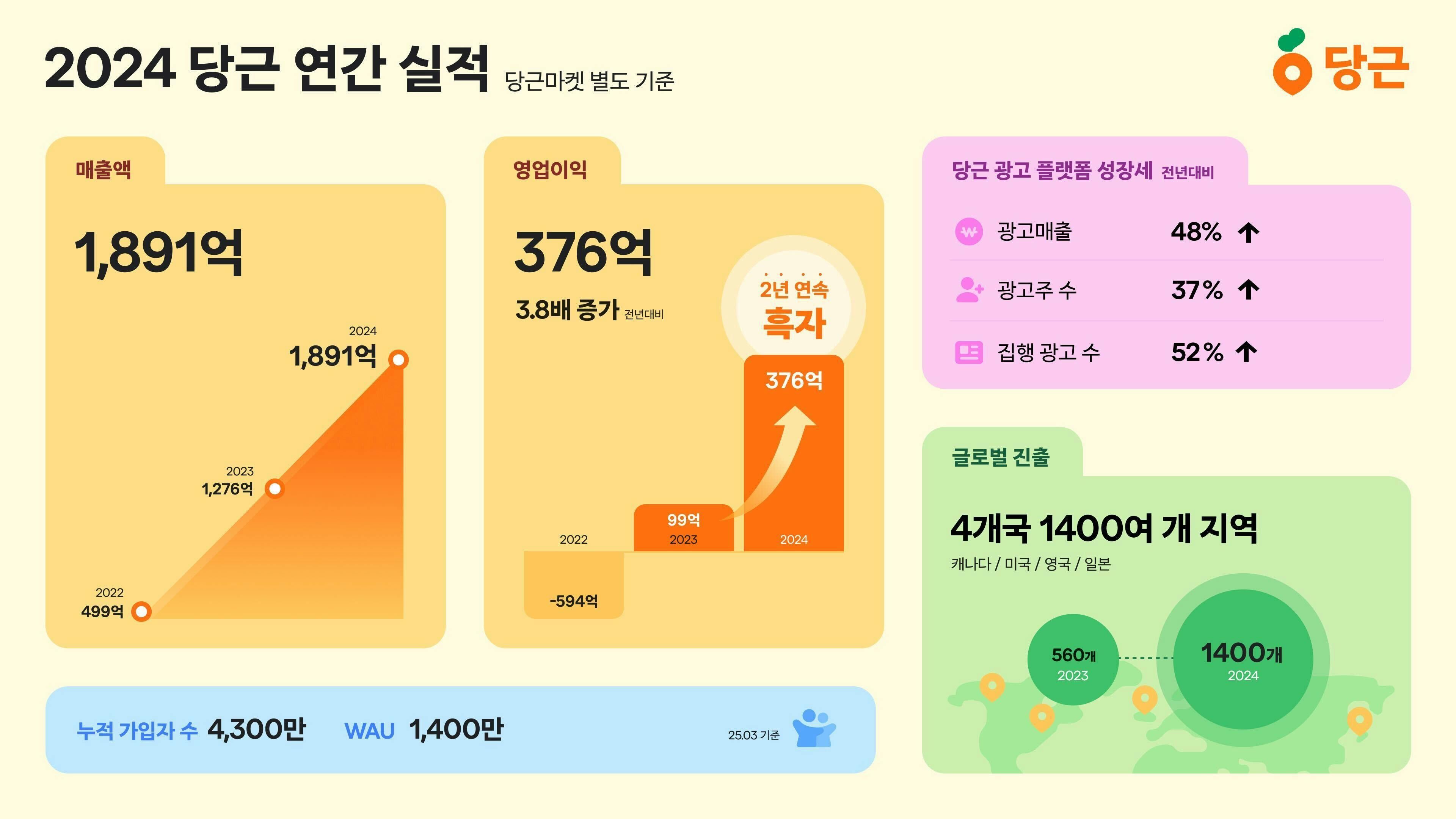 썸네일-당근, 2024년 매출 1891억 원, 영업이익 376억 원 기록